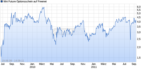 Mini Future Optionsschein auf Freenet [BNP Paribas Emissions- und Handelsges.] Chart