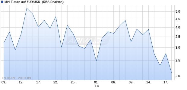 Mini Future auf EUR/USD [ABN AMRO] (WKN: AA1WX2) Chart