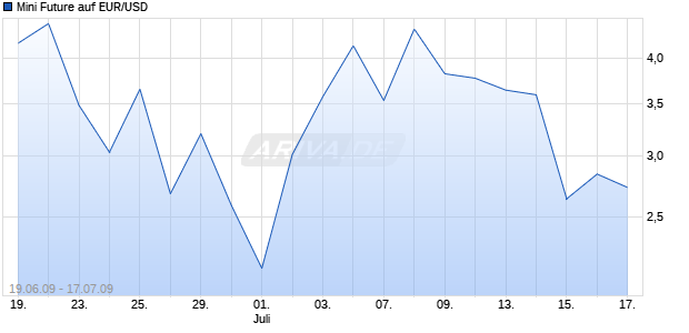 Mini Future auf EUR/USD [ABN AMRO] Chart