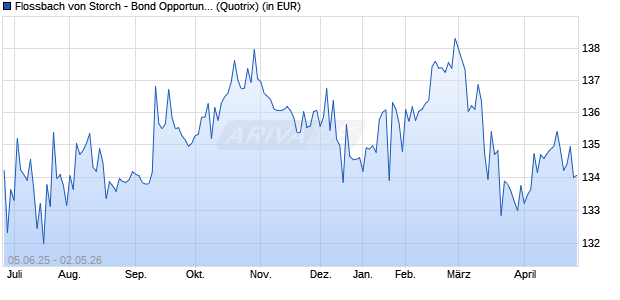 Performance des Flossbach von Storch - Bond Opportunities R (WKN A0RCKL, ISIN LU0399027613)