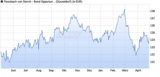 Performance des Flossbach von Storch - Bond Opportunities R (WKN A0RCKL, ISIN LU0399027613)