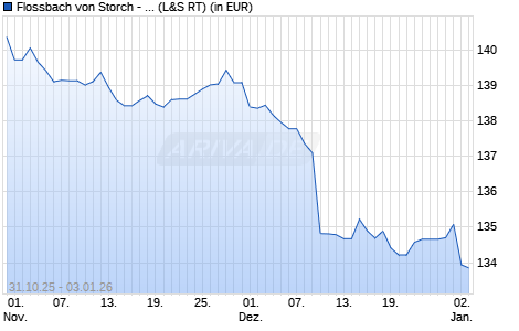 Performance des Flossbach von Storch - Bond Opportunities R (WKN A0RCKL, ISIN LU0399027613)