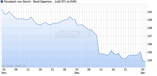 Performance des Flossbach von Storch - Bond Opportunities R (WKN A0RCKL, ISIN LU0399027613)