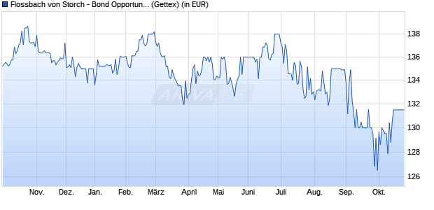 Performance des Flossbach von Storch - Bond Opportunities R (WKN A0RCKL, ISIN LU0399027613)