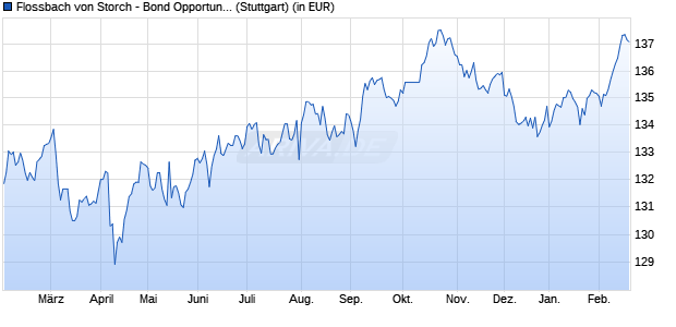 Performance des Flossbach von Storch - Bond Opportunities R (WKN A0RCKL, ISIN LU0399027613)