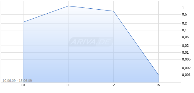 Turbo Optionsschein auf DAX [BNP Paribas Emissions- und Handelsges.] Chart