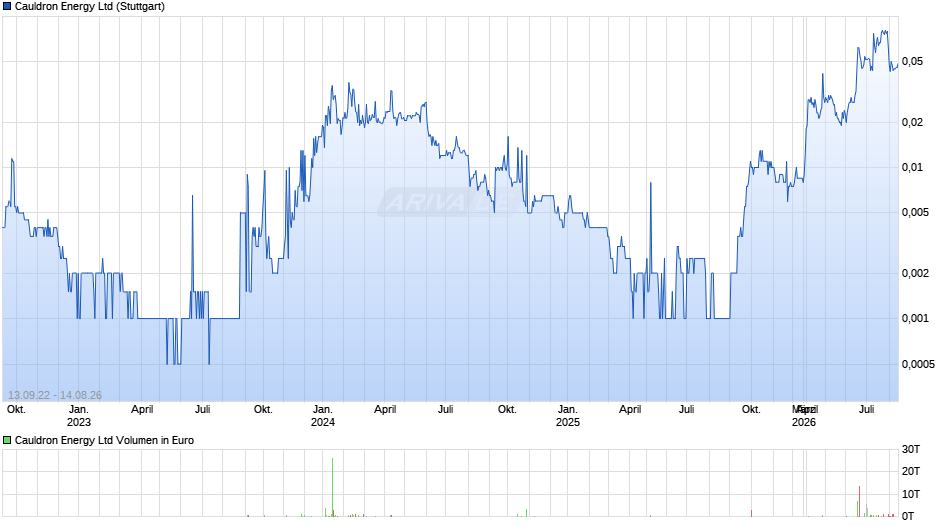 Cauldron Energy Chart