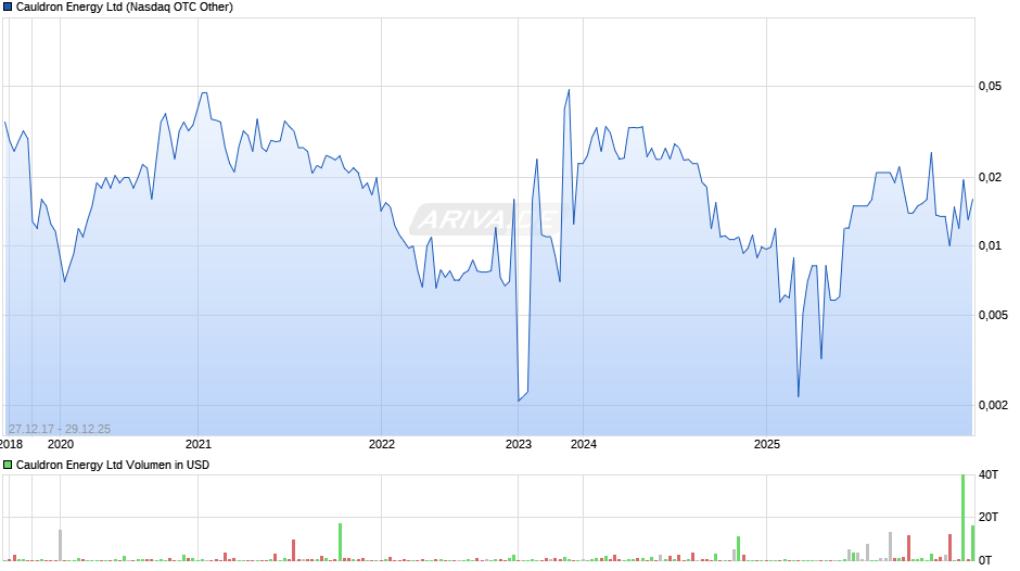 Cauldron Energy Chart