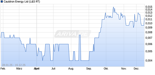 Cauldron Energy Aktie Chart