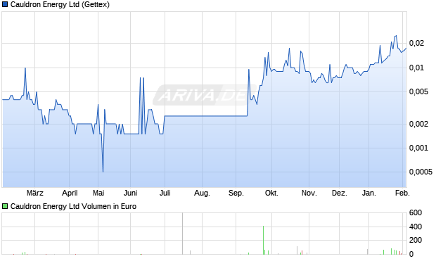 Cauldron Energy Aktie Chart