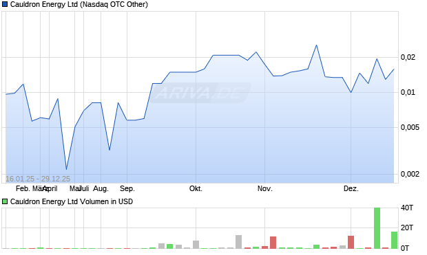 Cauldron Energy Aktie Chart