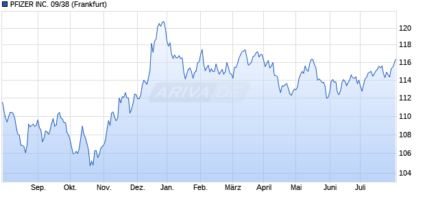 PFIZER INC. 09/38 (WKN A1AHK9, ISIN XS0432072022) Chart