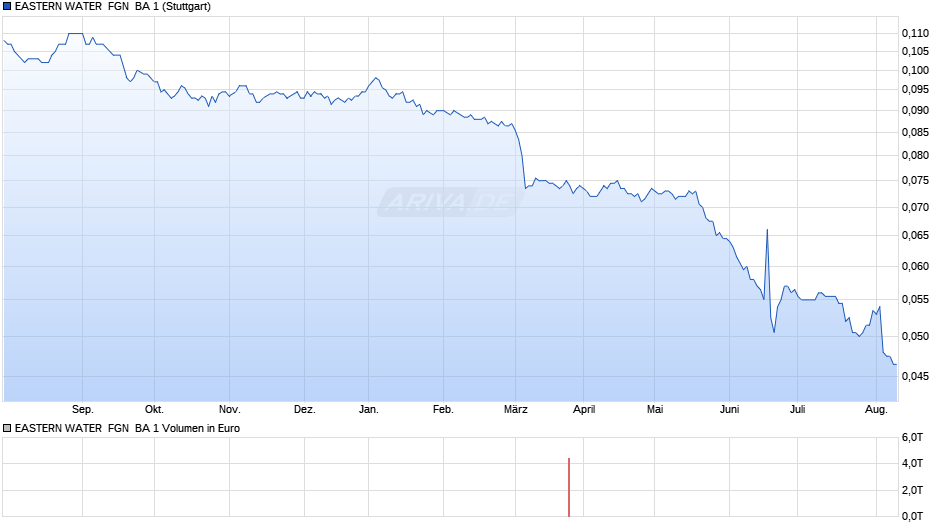 EASTERN WATER  FGN  BA 1 Chart