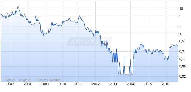 Arpetrol Chart