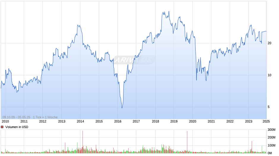 Blucora Chart