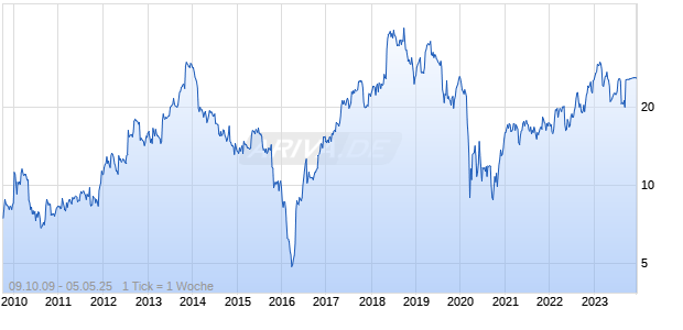 Blucora Chart
