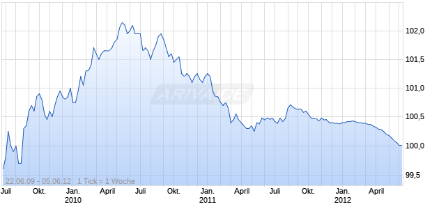 LBB OPF.S.680 Chart