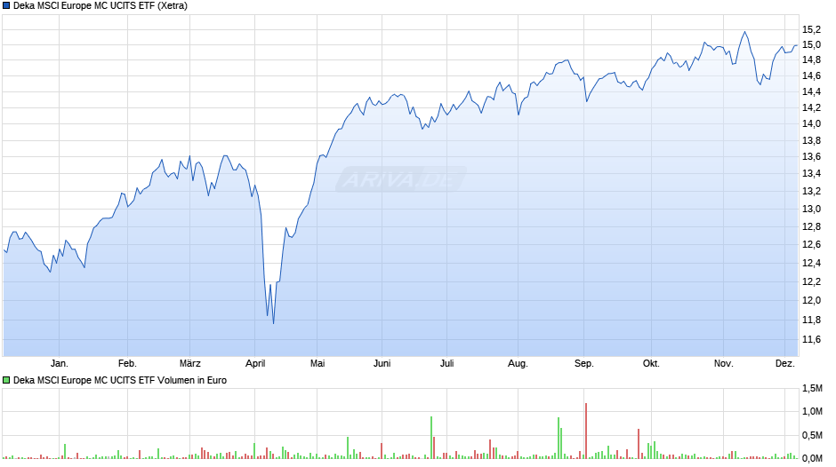 Deka MSCI Europe MC UCITS ETF Chart