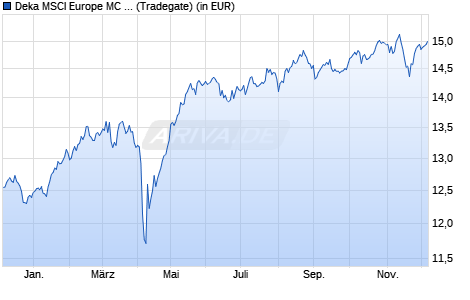 Performance des Deka MSCI Europe MC UCITS ETF (WKN ETFL29, ISIN DE000ETFL292)