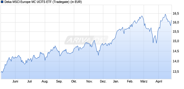 Performance des Deka MSCI Europe MC UCITS ETF (WKN ETFL29, ISIN DE000ETFL292)