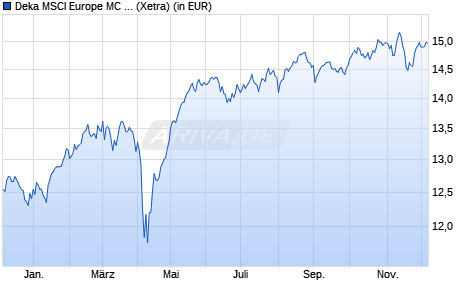 Performance des Deka MSCI Europe MC UCITS ETF (WKN ETFL29, ISIN DE000ETFL292)