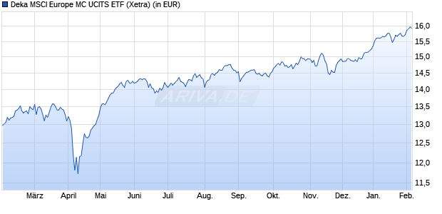 Performance des Deka MSCI Europe MC UCITS ETF (WKN ETFL29, ISIN DE000ETFL292)