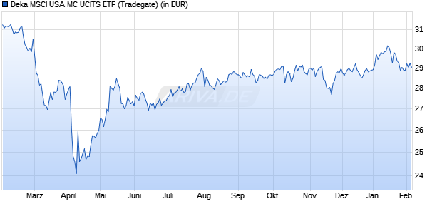 Performance des Deka MSCI USA MC UCITS ETF (WKN ETFL27, ISIN DE000ETFL276)
