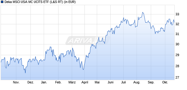 Performance des Deka MSCI USA MC UCITS ETF (WKN ETFL27, ISIN DE000ETFL276)