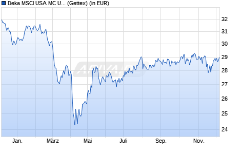 Performance des Deka MSCI USA MC UCITS ETF (WKN ETFL27, ISIN DE000ETFL276)