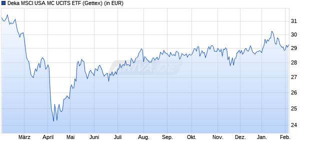 Performance des Deka MSCI USA MC UCITS ETF (WKN ETFL27, ISIN DE000ETFL276)