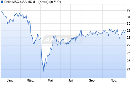 Performance des Deka MSCI USA MC UCITS ETF (WKN ETFL27, ISIN DE000ETFL276)