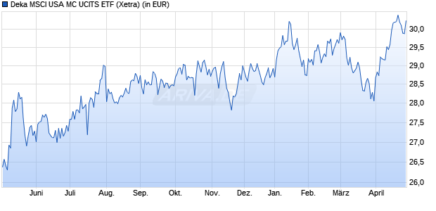 Performance des Deka MSCI USA MC UCITS ETF (WKN ETFL27, ISIN DE000ETFL276)