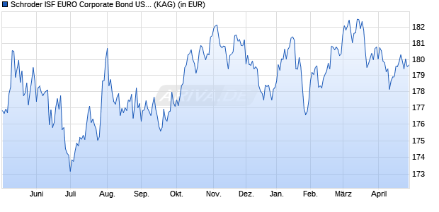 Performance des Schroder ISF EURO Corporate Bond USD Hedged A Acc (WKN A0RH8U, ISIN LU0428345051)