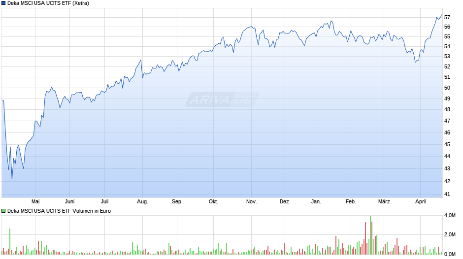 Deka MSCI USA UCITS ETF Chart