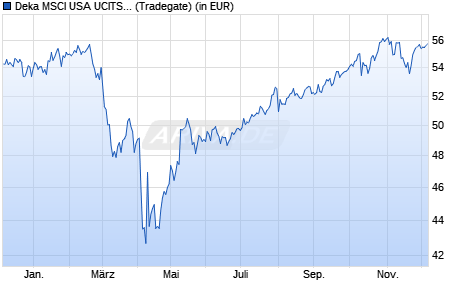 Performance des Deka MSCI USA UCITS ETF (WKN ETFL26, ISIN DE000ETFL268)