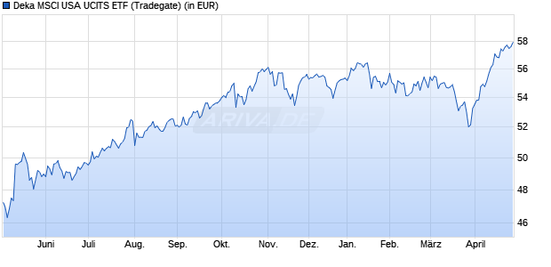Performance des Deka MSCI USA UCITS ETF (WKN ETFL26, ISIN DE000ETFL268)