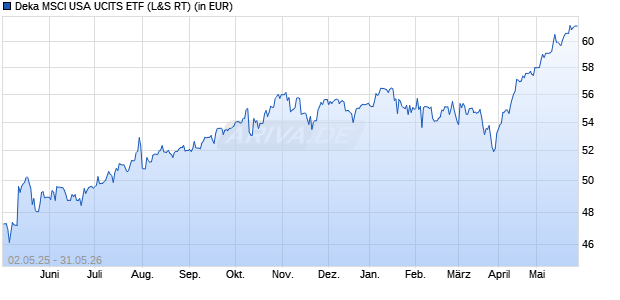 Performance des Deka MSCI USA UCITS ETF (WKN ETFL26, ISIN DE000ETFL268)
