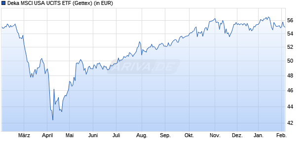 Performance des Deka MSCI USA UCITS ETF (WKN ETFL26, ISIN DE000ETFL268)