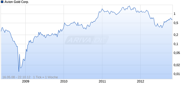 Avion Gold Corp. Chart