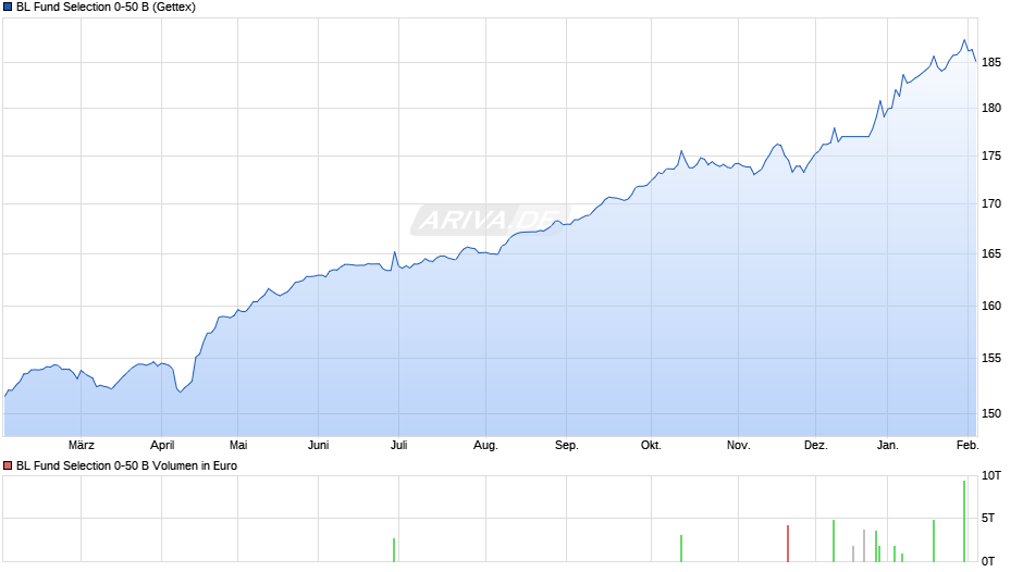 BL Fund Selection 0-50 B Chart