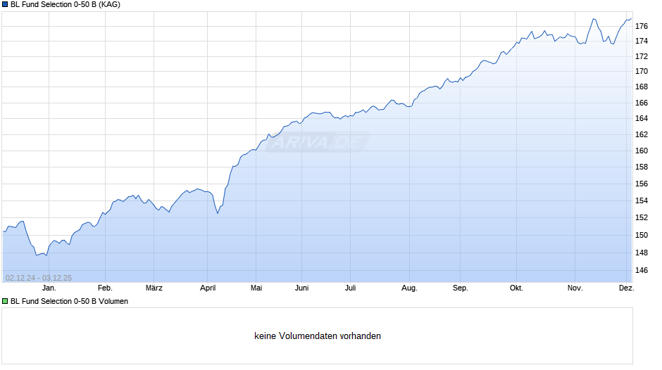 BL Fund Selection 0-50 B Chart