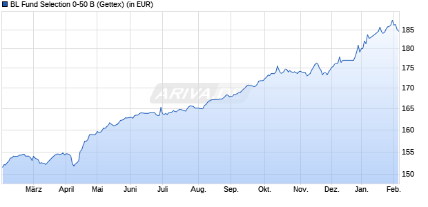 Performance des BL Fund Selection 0-50 B (WKN A0RNSS, ISIN LU0430649086)