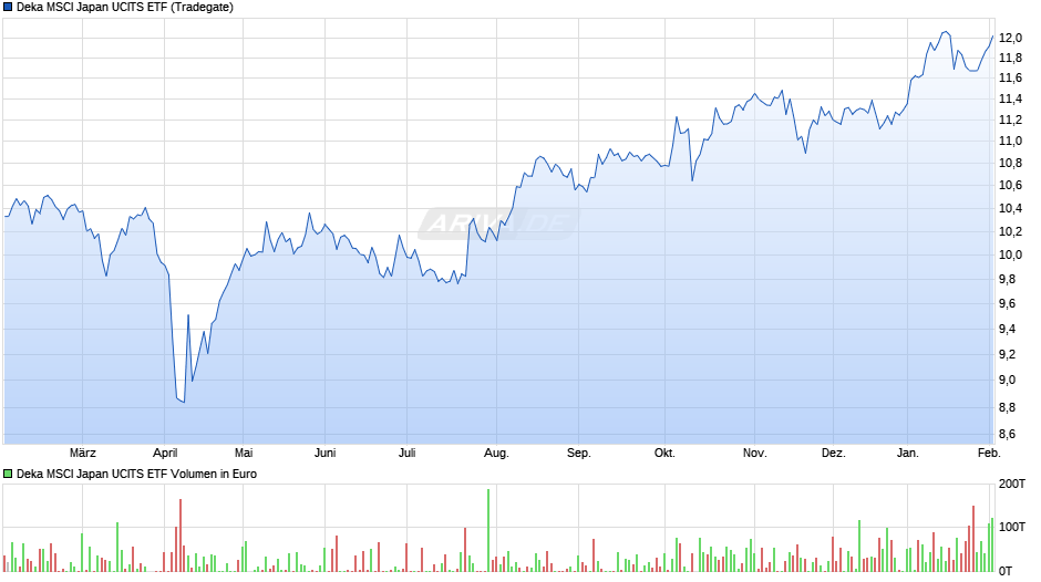 Deka MSCI Japan UCITS ETF Chart