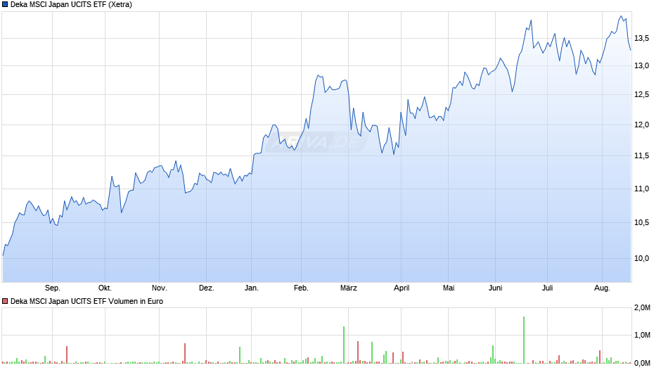 Deka MSCI Japan UCITS ETF Chart