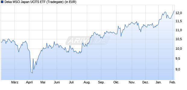 Performance des Deka MSCI Japan UCITS ETF (WKN ETFL30, ISIN DE000ETFL300)