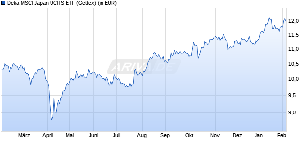 Performance des Deka MSCI Japan UCITS ETF (WKN ETFL30, ISIN DE000ETFL300)