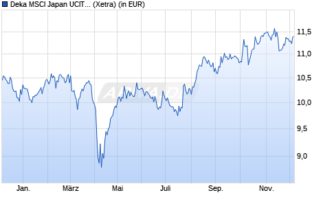Performance des Deka MSCI Japan UCITS ETF (WKN ETFL30, ISIN DE000ETFL300)