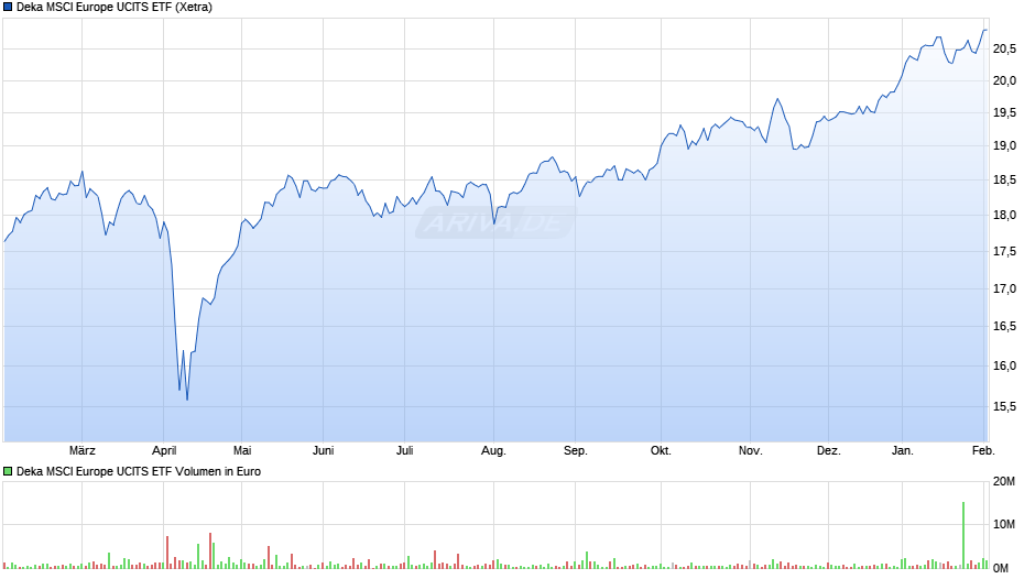 Deka MSCI Europe UCITS ETF Chart