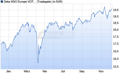 Performance des Deka MSCI Europe UCITS ETF (WKN ETFL28, ISIN DE000ETFL284)