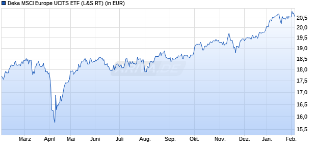 Performance des Deka MSCI Europe UCITS ETF (WKN ETFL28, ISIN DE000ETFL284)